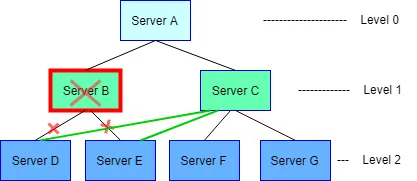 Figure 2. Reconnecting to new parent, case 1