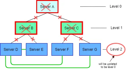 Figure 3. Reconnecting to new parent, case 2