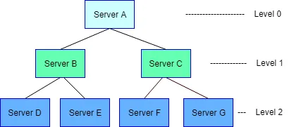 Figure 1. Tree structure with defined level